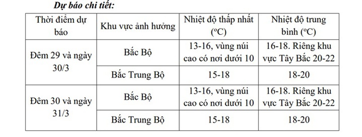 Chi tiết nhiệt độ các khu vực khi miền Bắc nằm trọn trong vùng không khí lạnh- Ảnh 3. Chi tiết nhiệt độ các khu vực khi miền Bắc nằm trọn trong vùng không khí lạnh- Ảnh 3.