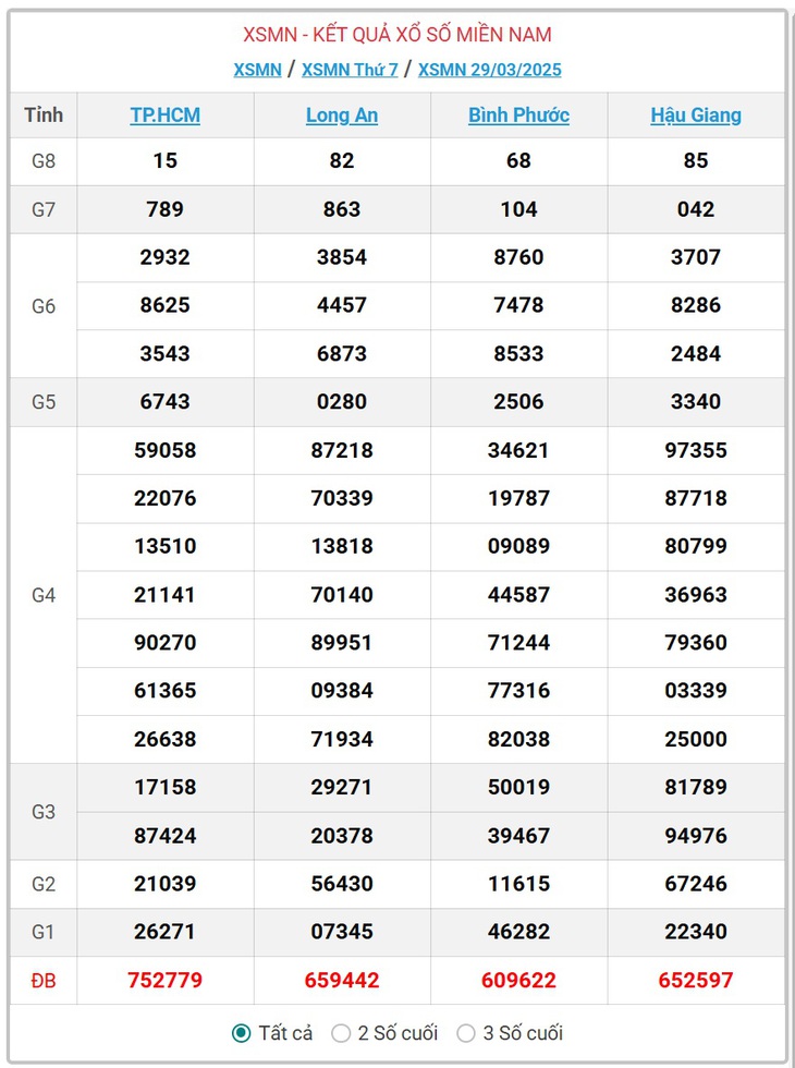 XSMN 5/4 - Kết quả xổ số miền Nam hôm nay 5/4/2025 - KQXSMN ngày 5/4- Ảnh 8.
