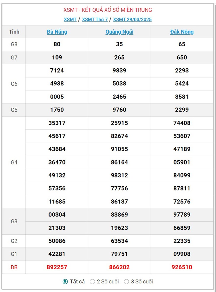 XSMT 5/4 - Kết quả xổ số miền Trung hôm nay 5/4/2025 - KQXSMT ngày 5/4- Ảnh 8.