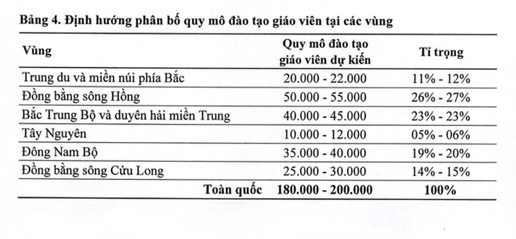 Quy hoạch khối ngành sư phạm đến năm 2030: Xóa trường cao đẳng, giảm đại học- Ảnh 2.