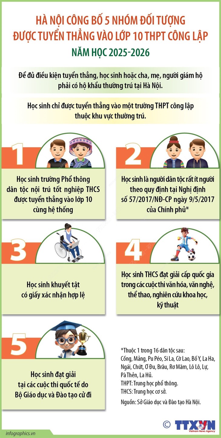 Năm nhóm đối tượng được tuyển thẳng vào lớp 10 THPT công lập năm học 2025-2026- Ảnh 1. Năm nhóm đối tượng được tuyển thẳng vào lớp 10 THPT công lập năm học 2025-2026- Ảnh 1.