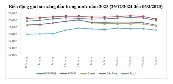 Giá xăng giảm lần thứ 2 liên tiếp, RON92 dưới mốc 20.000đ/lít- Ảnh 1.