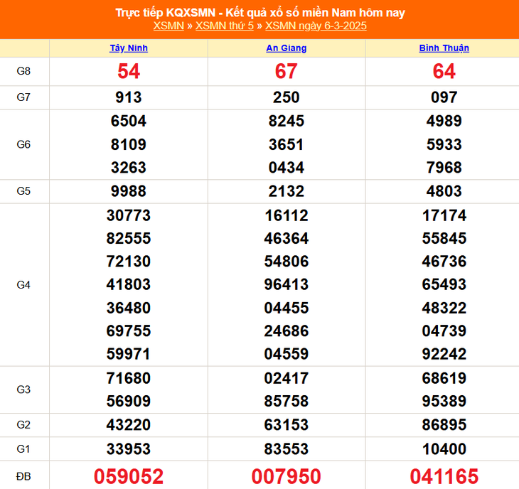 XSMN 8/3 - Kết quả xổ số miền Nam hôm nay 8/3/2025 - KQXSMN ngày 8/3- Ảnh 3. XSMN 8/3 - Kết quả xổ số miền Nam hôm nay 8/3/2025 - KQXSMN ngày 8/3- Ảnh 3.