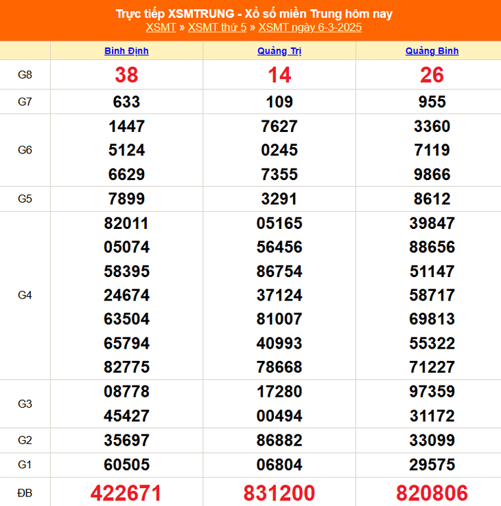 XSMT 8/3 - Kết quả xổ số miền Trung hôm nay 8/3/2025 - KQXSMT ngày 8/3- Ảnh 3. XSMT 8/3 - Kết quả xổ số miền Trung hôm nay 8/3/2025 - KQXSMT ngày 8/3- Ảnh 3.