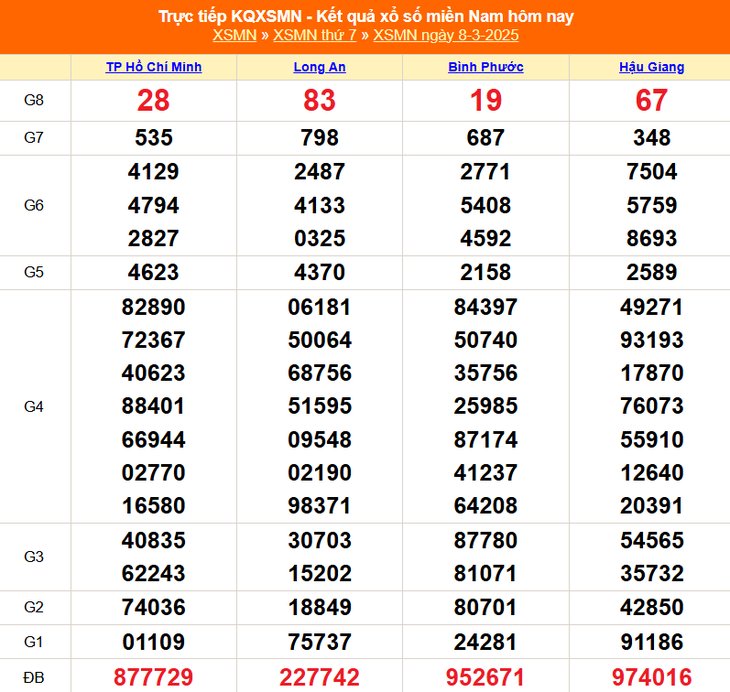 XSMN 8/3 - Kết quả xổ số miền Nam hôm nay 8/3/2025 - KQXSMN ngày 8/3- Ảnh 1. XSMN 8/3 - Kết quả xổ số miền Nam hôm nay 8/3/2025 - KQXSMN ngày 8/3- Ảnh 1.