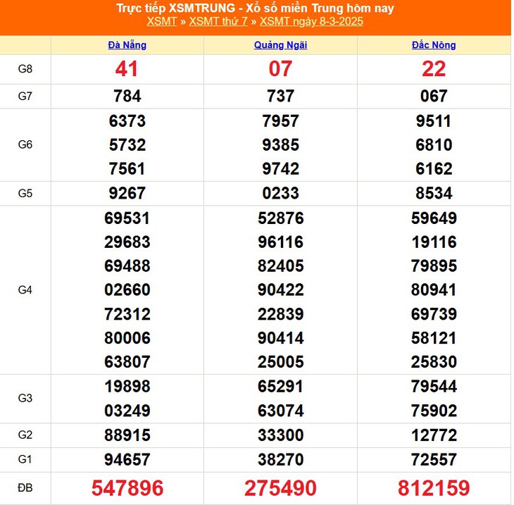 XSMT 8/3 - Kết quả xổ số miền Trung hôm nay 8/3/2025 - KQXSMT ngày 8/3- Ảnh 1. XSMT 8/3 - Kết quả xổ số miền Trung hôm nay 8/3/2025 - KQXSMT ngày 8/3- Ảnh 1.
