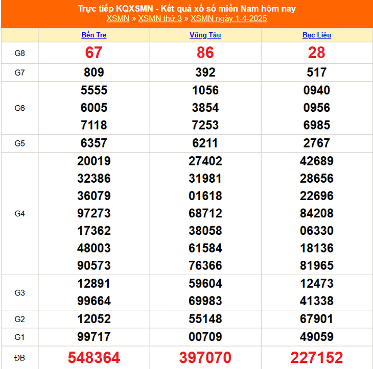 XSMN 5/4 - Kết quả xổ số miền Nam hôm nay 5/4/2025 - KQXSMN ngày 5/4- Ảnh 5.
