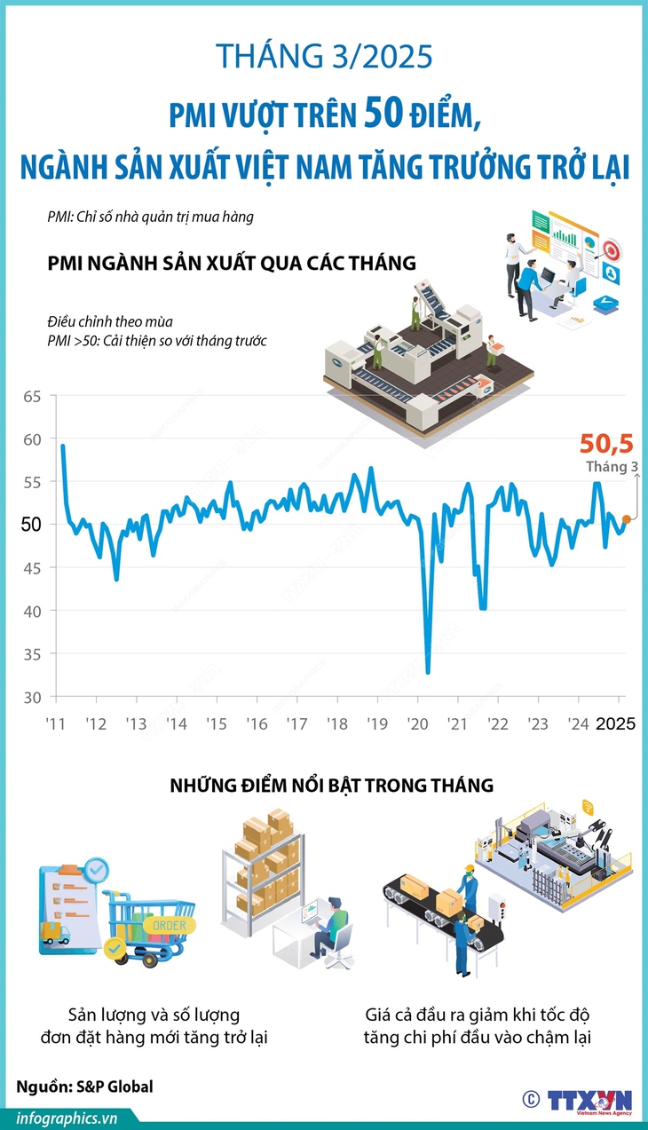 Tháng 3/2025: PMI vượt trên 50 điểm, ngành sản xuất Việt Nam tăng trưởng trở lại- Ảnh 1.