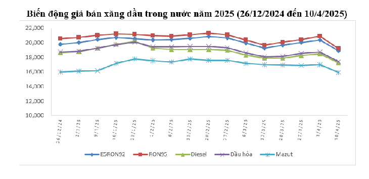 Giá xăng giảm mạnh, RON95 còn 19.207 đồng/lít- Ảnh 1.