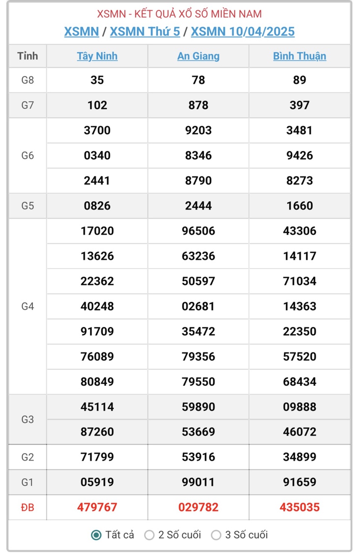 XSMN 11/4 - Kết quả xổ số miền Nam hôm nay 11/4/2025 - KQXSMN ngày 11/4- Ảnh 2.