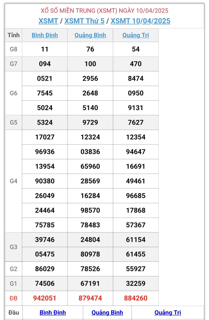 XSMT 11/4 - Kết quả xổ số miền Trung hôm nay 11/4/2025 - KQXSMT ngày 11/4- Ảnh 2.
