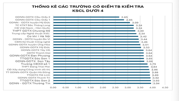 Nguy cơ trượt tốt nghiệp cao, Hà Nội chỉ đạo các trường ôn tập sát sao- Ảnh 4.