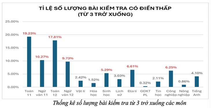 Nguy cơ trượt tốt nghiệp cao, Hà Nội chỉ đạo các trường ôn tập sát sao- Ảnh 3.