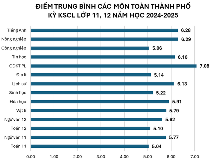 Nguy cơ trượt tốt nghiệp cao, Hà Nội chỉ đạo các trường ôn tập sát sao- Ảnh 2.