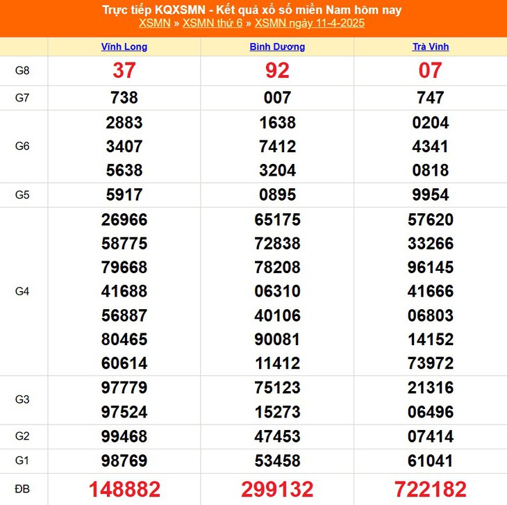 XSMN 11/4 - Kết quả xổ số miền Nam hôm nay 11/4/2025 - KQXSMN ngày 11/4- Ảnh 1.