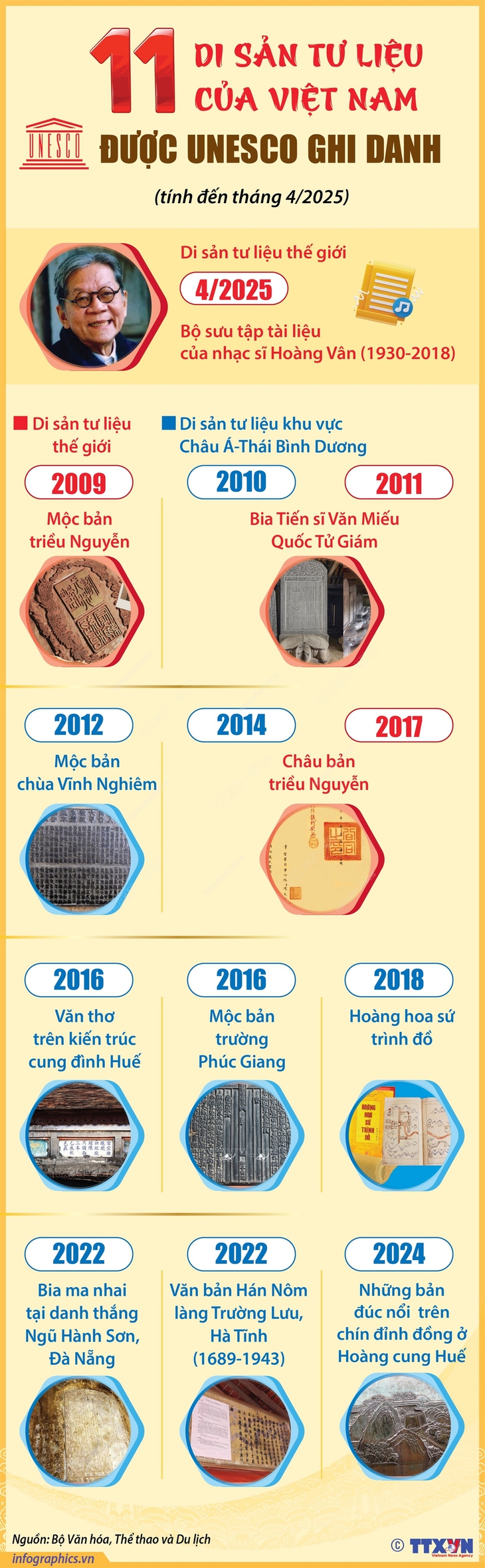 11 di sản tư liệu của Việt Nam được UNESCO ghi danh- Ảnh 1.