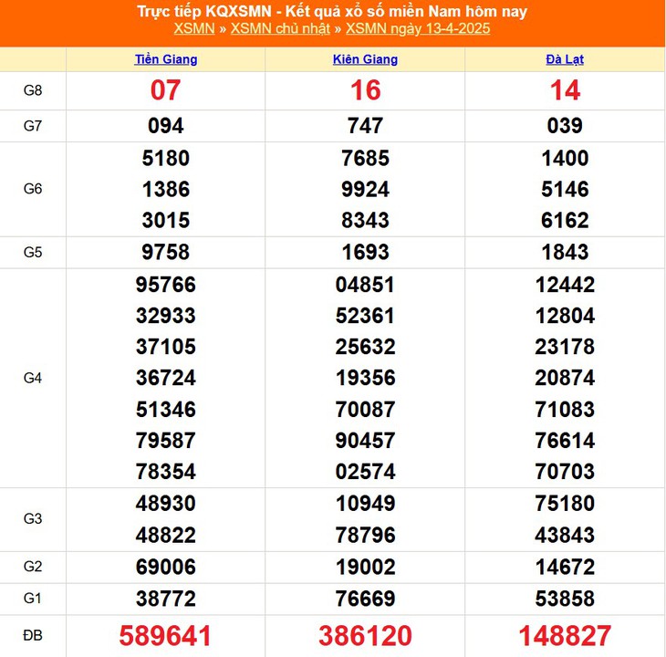 Trực tiếp kết quả xổ số miền Nam hôm nay ngày 19/4/2025 - XSMN 19/4- Ảnh 7.