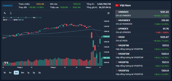 Xu hướng chứng khoán 15/4, hướng về đỉnh cũ- Ảnh 1.