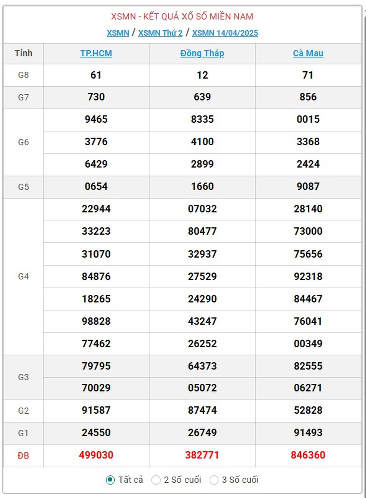 Trực tiếp kết quả xổ số miền Nam hôm nay ngày 19/4/2025 - XSMN 19/4- Ảnh 6.