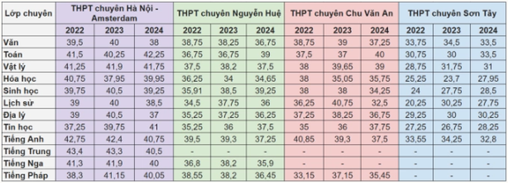 Bí kíp 'vượt vũ môn' lớp 10 các trường chuyên của Hà Nội- Ảnh 1. Bí kíp 'vượt vũ môn' lớp 10 các trường chuyên của Hà Nội- Ảnh 1.