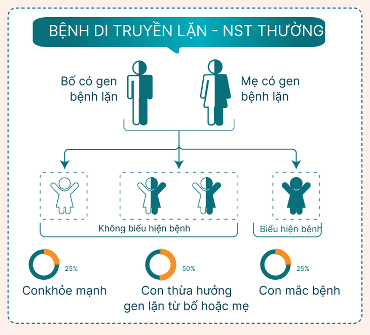 Vì sao nên sàng lọc người lành mang gen bệnh trước mang thai?- Ảnh 2.