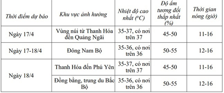 Chi tiết nhiệt độ từng khu vực trong đợt nắng nóng diện rộng từ ngày mai (17/4)- Ảnh 3. Chi tiết nhiệt độ từng khu vực trong đợt nắng nóng diện rộng từ ngày mai (17/4)- Ảnh 3.