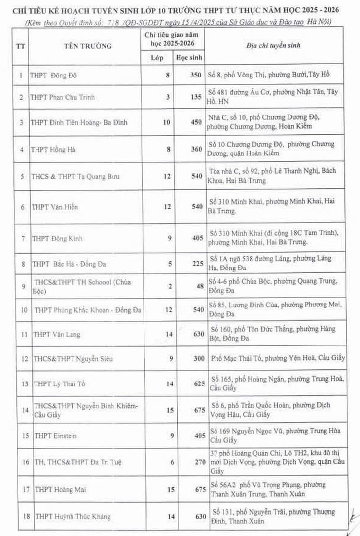 Chỉ hơn 70 trường tư thục của Hà Nội được giao chỉ tiêu lớp 10- Ảnh 1.