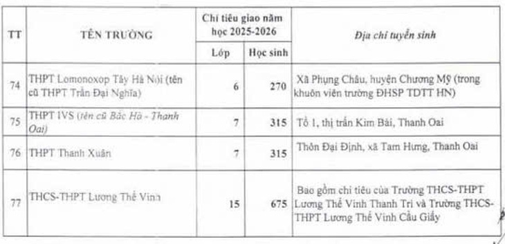 Chỉ hơn 70 trường tư thục của Hà Nội được giao chỉ tiêu lớp 10- Ảnh 5.