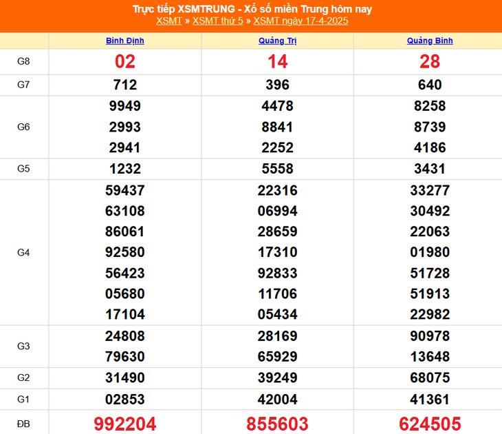 Kết quả xổ số miền Trung hôm nay ngày 19/4/2025 - XSMT 19/4- Ảnh 3.
