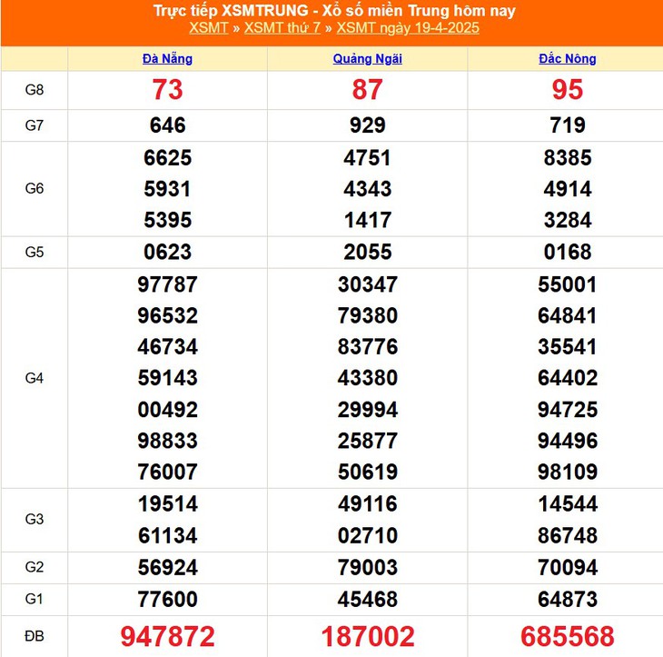 Kết quả xổ số miền Trung hôm nay ngày 19/4/2025 - XSMT 19/4- Ảnh 1.