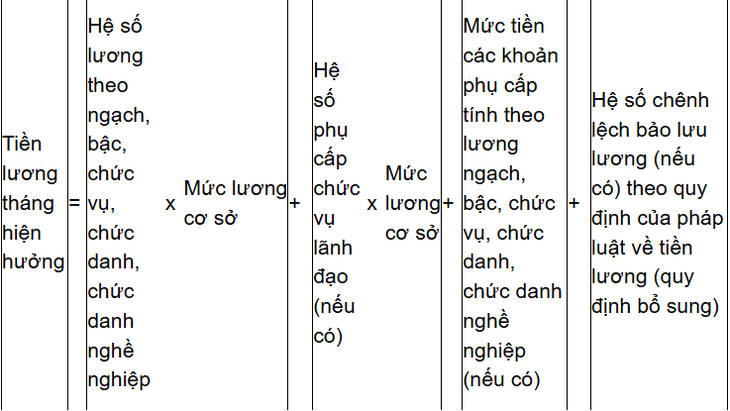 Tiền lương tháng để tính hưởng chính sách về hưu trước tuổi do sắp xếp bộ máy?- Ảnh 2. Tiền lương tháng để tính hưởng chính sách về hưu trước tuổi do sắp xếp bộ máy?- Ảnh 2.