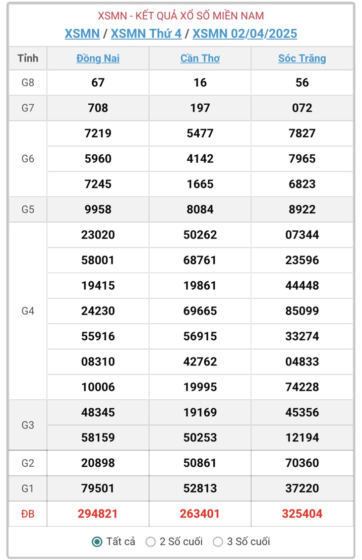 XSMN 5/4 - Kết quả xổ số miền Nam hôm nay 5/4/2025 - KQXSMN ngày 5/4- Ảnh 4.