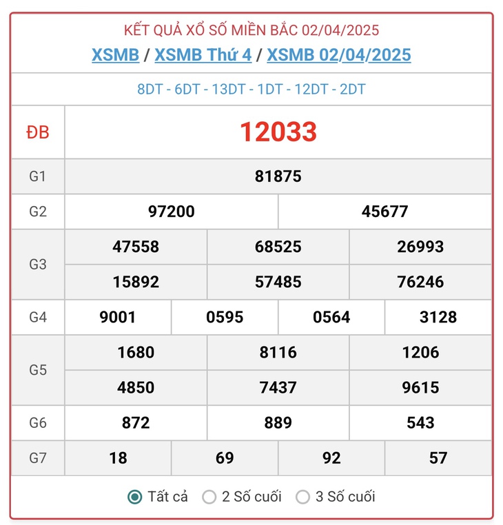 XSMB 11/4 - Kết quả xổ số miền Bắc hôm nay 11/4/2025 - KQXSMB ngày 11/4- Ảnh 10.