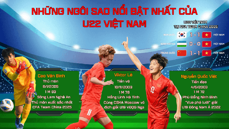 Những nhân tố cực 'chất' của U22 Việt Nam, xứng đáng khoác áo đội tuyển quốc gia- Ảnh 1. Những nhân tố cực 'chất' của U22 Việt Nam, xứng đáng khoác áo đội tuyển quốc gia- Ảnh 1.