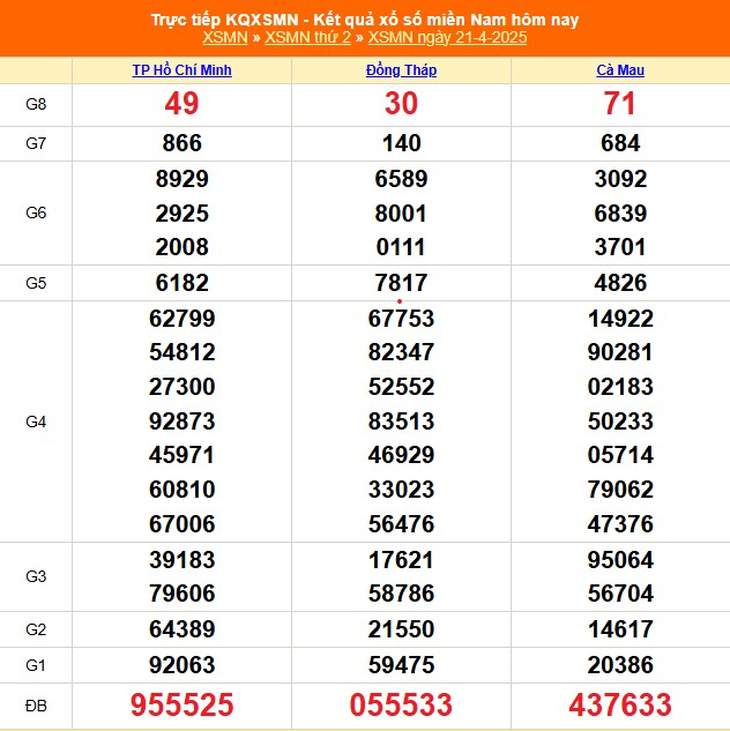 Kết quả xổ số miền Nam hôm nay ngày 21/4/2025 - XSMN 21/4- Ảnh 1.