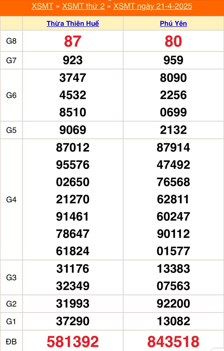 Kết quả xổ số miền Trung hôm nay ngày 21/4/2025 - XSMT 21/4- Ảnh 1.