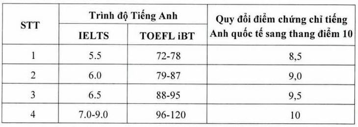 Đại học Quốc gia Hà Nội công bố cách quy đổi chứng chỉ tiếng Anh sang điểm 10 cho 12 trường- Ảnh 1. Đại học Quốc gia Hà Nội công bố cách quy đổi chứng chỉ tiếng Anh sang điểm 10 cho 12 trường- Ảnh 1.