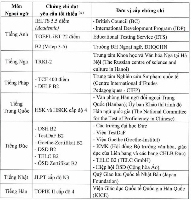 Đại học Quốc gia Hà Nội công bố cách quy đổi chứng chỉ tiếng Anh sang điểm 10 cho 12 trường- Ảnh 2. Đại học Quốc gia Hà Nội công bố cách quy đổi chứng chỉ tiếng Anh sang điểm 10 cho 12 trường- Ảnh 2.