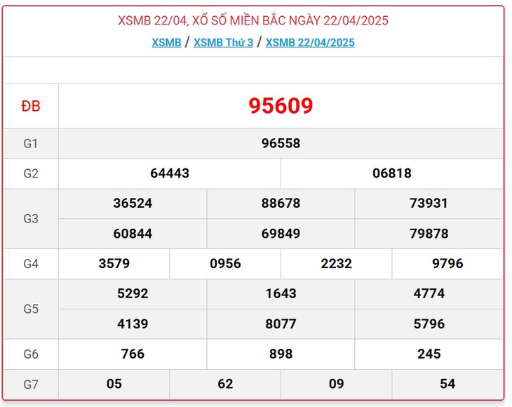 Kết quả xổ số miền Bắc hôm nay Thứ 3 ngày 22/4/2025 - XSMB 22/4- Ảnh 1.
