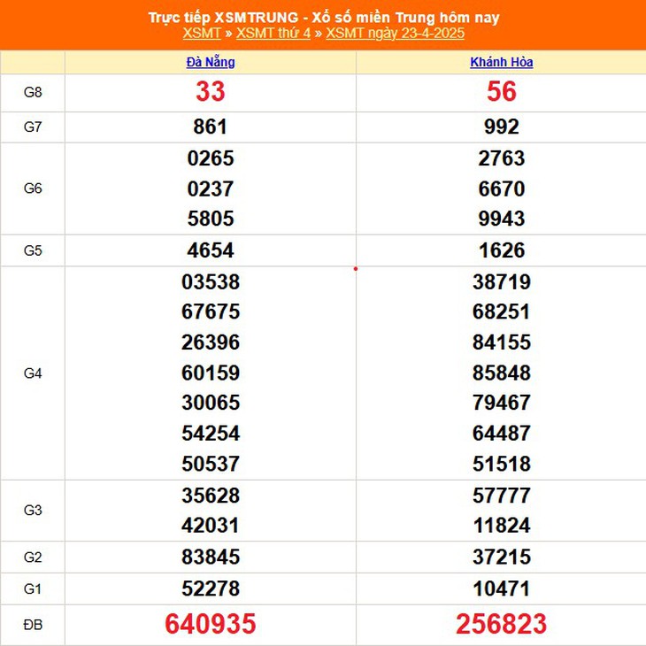 Kết quả xổ số miền Trung hôm nay ngày 29/4/2025 - XSMT 29/4- Ảnh 7.