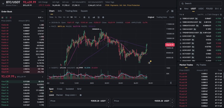 Giá Bitcoin vượt mốc 93.000 USDT vì tin Mỹ giảm mức áp thuế với đối tác thương mại lớn nhất- Ảnh 1.