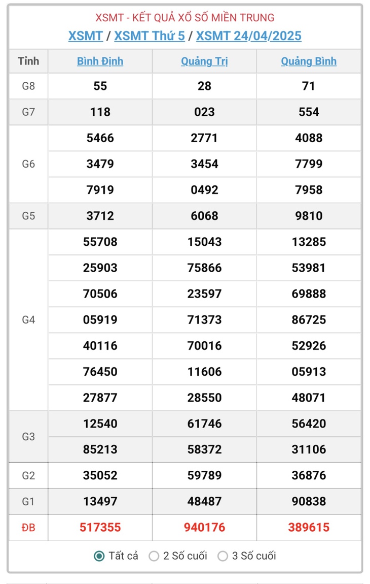 Kết quả xổ số miền Trung hôm nay ngày 3/5/2025 - XSMT 3/5- Ảnh 10.
