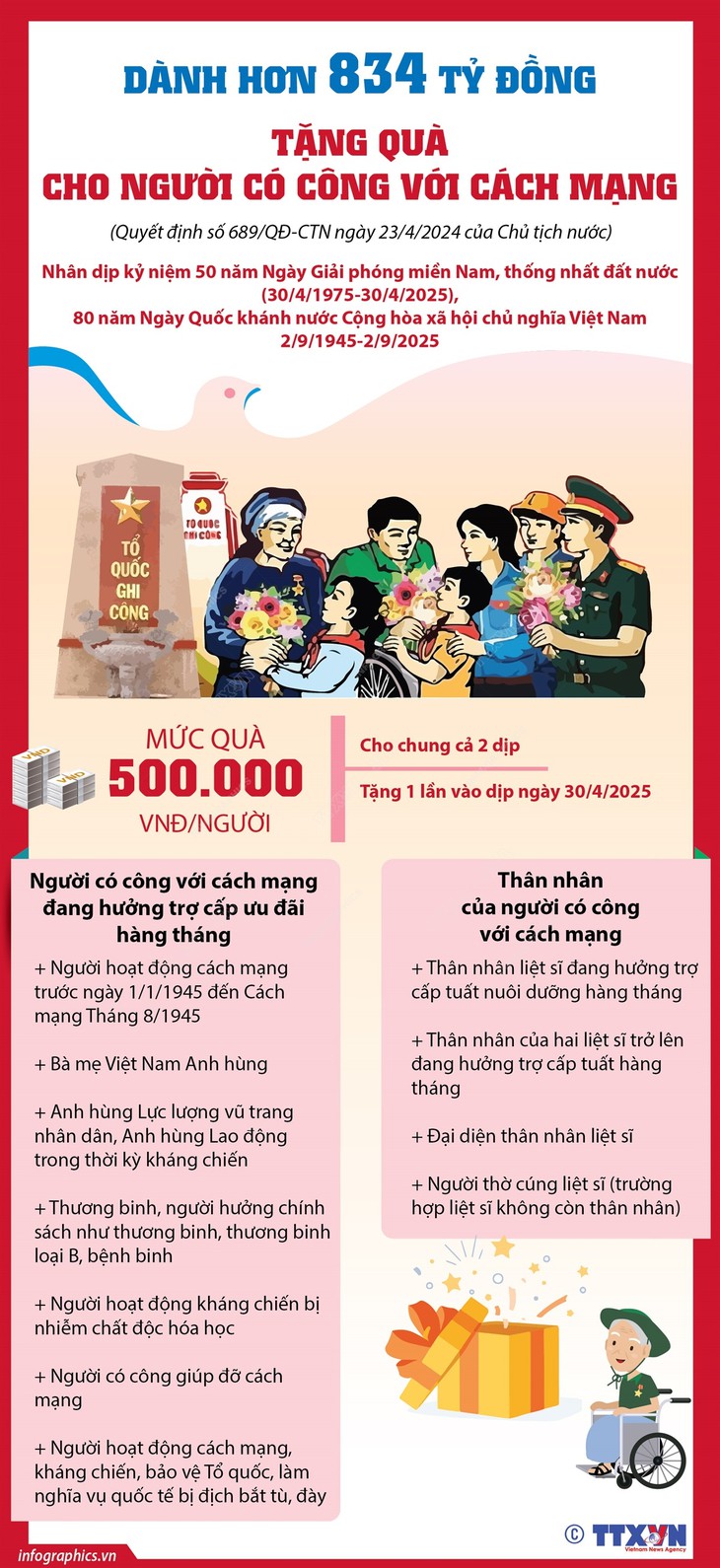 Dành hơn 834 tỷ đồng tặng quà cho người có công với cách mạng- Ảnh 1.