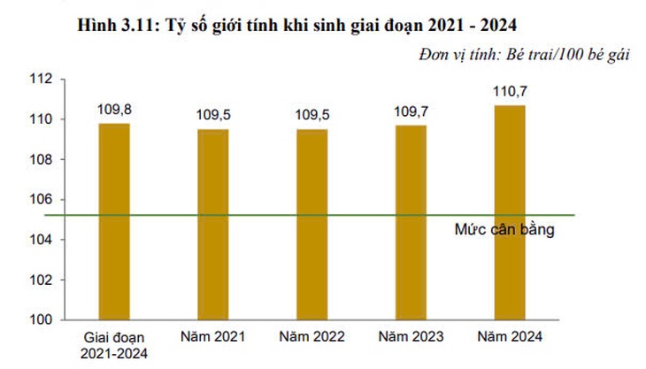 Mất cân bằng giới tính khi sinh tại Việt Nam đang ở mức nào?- Ảnh 2. Mất cân bằng giới tính khi sinh tại Việt Nam đang ở mức nào?- Ảnh 2.