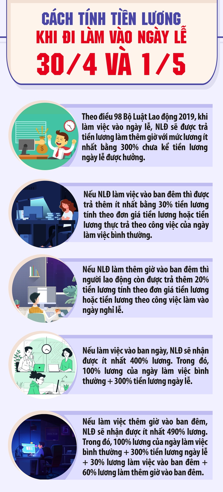 Đi làm ngày lễ 30/4 và 1/5, người lao động có thể nhận lương 490%- Ảnh 1.