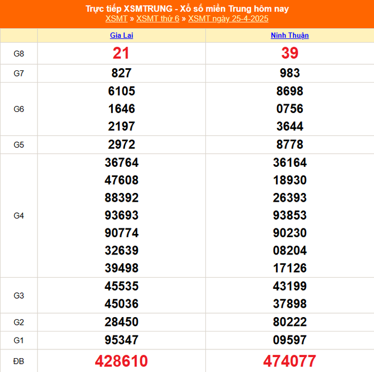 Kết quả xổ số miền Trung hôm nay ngày 3/5/2025 - XSMT 3/5- Ảnh 9.