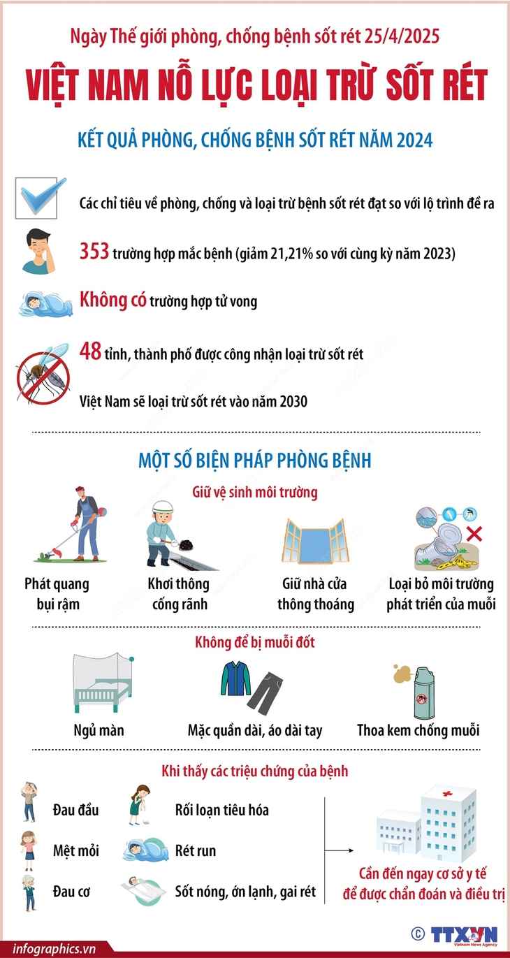 Việt Nam nỗ lực loại trừ sốt rét vào năm 2030- Ảnh 1.