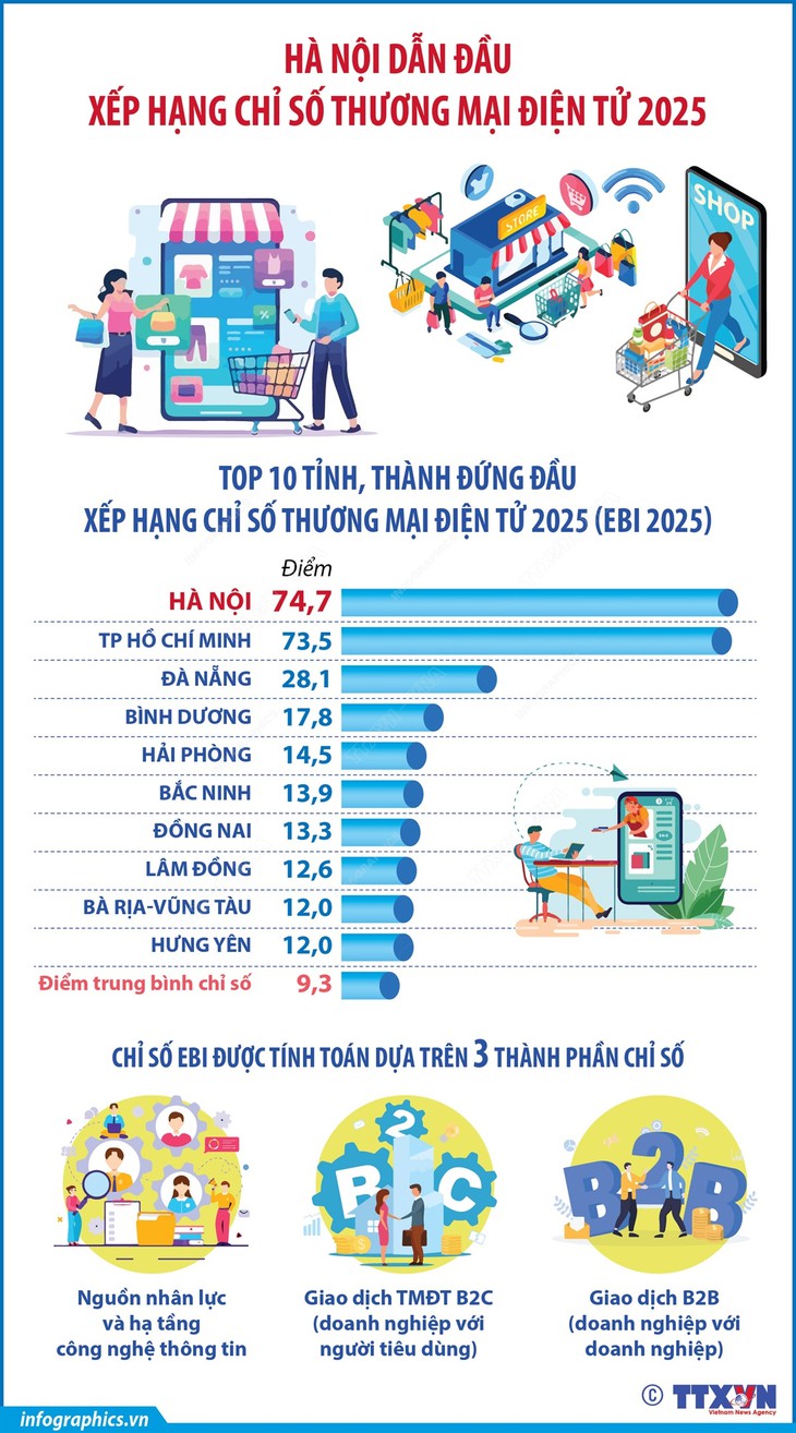 Hà Nội dẫn đầu xếp hạng Chỉ số Thương mại điện tử 2025- Ảnh 1.