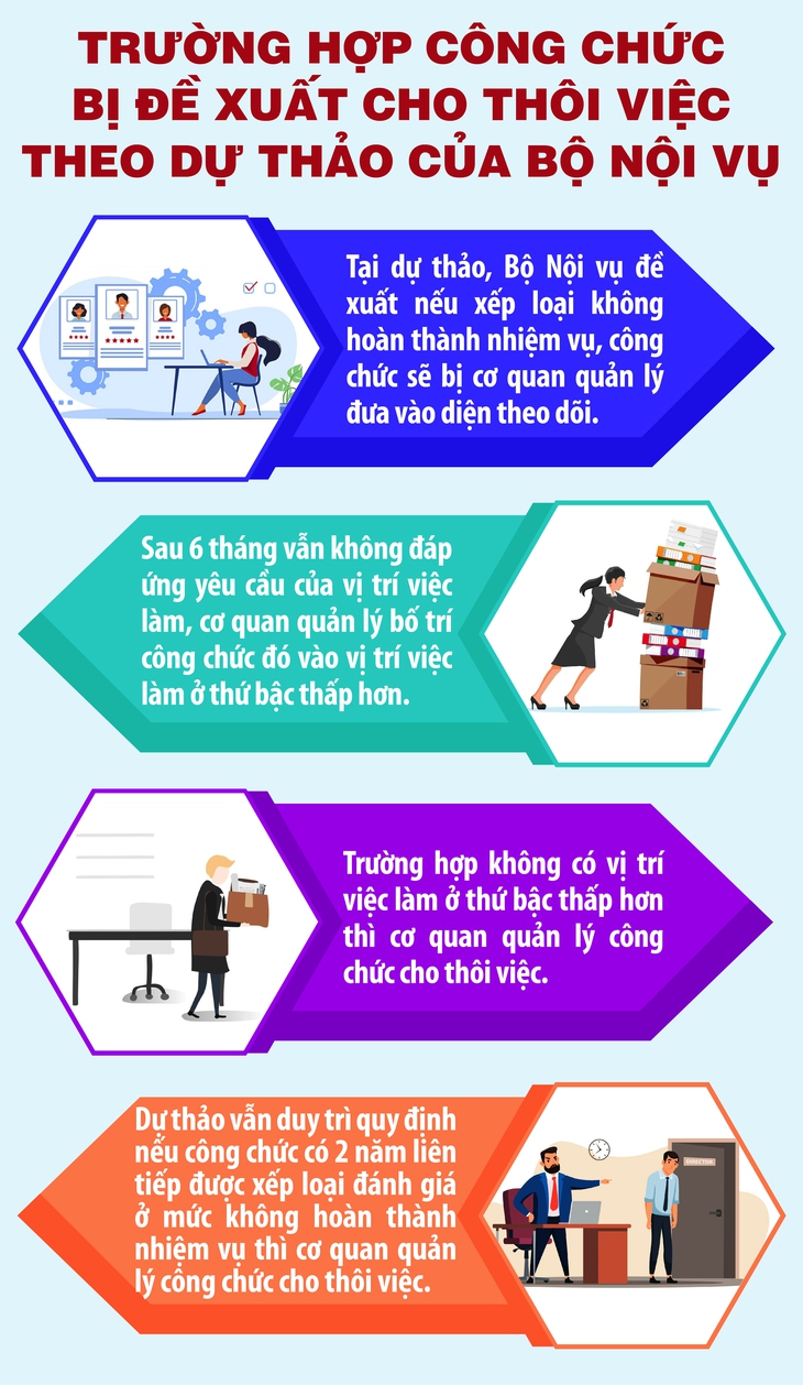 Dự kiến các trường hợp công chức bị đề xuất cho thôi việc- Ảnh 1. Dự kiến các trường hợp công chức bị đề xuất cho thôi việc- Ảnh 1.