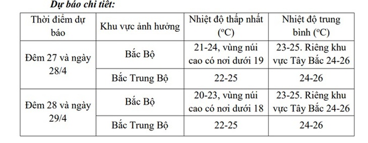 Nhiệt độ các khu vực ở miền Bắc khi không khí lạnh bao phủ- Ảnh 3. Nhiệt độ các khu vực ở miền Bắc khi không khí lạnh bao phủ- Ảnh 3.